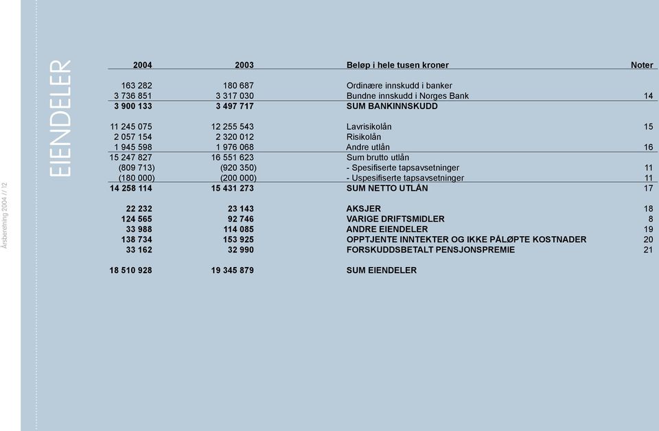 350) - Spesifiserte tapsavsetninger 11 (180 000) (200 000) - Uspesifiserte tapsavsetninger 11 14 258 114 15 431 273 SUM NETTO UTLÅN 17 22 232 23 143 AKSJER 18 124 565 92 746 VARIGE