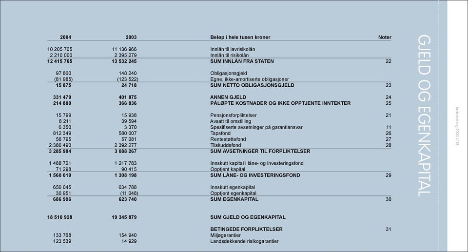 INNTEKTER 25 15 799 15 938 Pensjonsforpliktelser 21 8 211 39 594 Avsatt til omstilling 6 350 3 370 Spesifiserte avsetninger på garantiansvar 11 812 349 580 007 Tapsfond 26 56 795 57 081