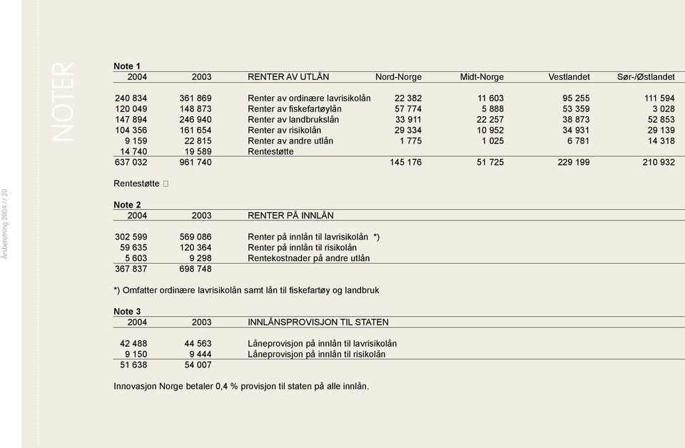 andre utlån 1 775 1 025 6 781 14 318 14 740 19 589 Rentestøtte 637 032 961 740 145 176 51 725 229 199 210 932 Rentestøtte Årsberetning 2004 // 20 Note 2 2004 2003 RENTER PÅ INNLÅN 302 599 569 086