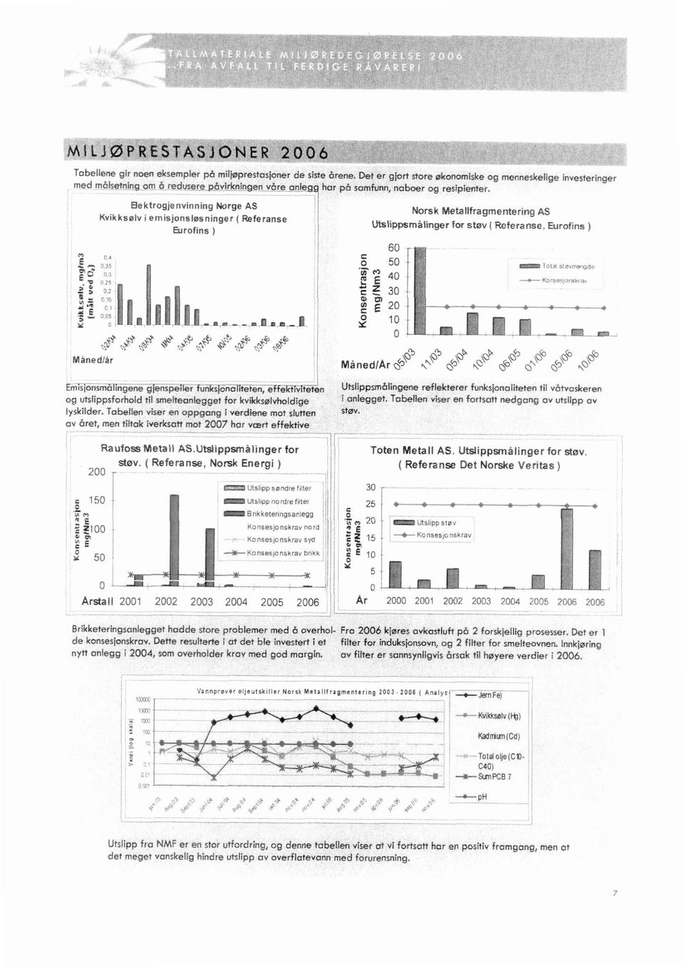 ;i Bektrogjenvinning Norge AS Kvlkksini emisjonsirningir ( Referanse Eurofins ) l i Norsk Metallfragmentering AS Wlippsrnilimger for stiv ( Referanse, Eurofins )..~. ~ - -. ~ ~~.