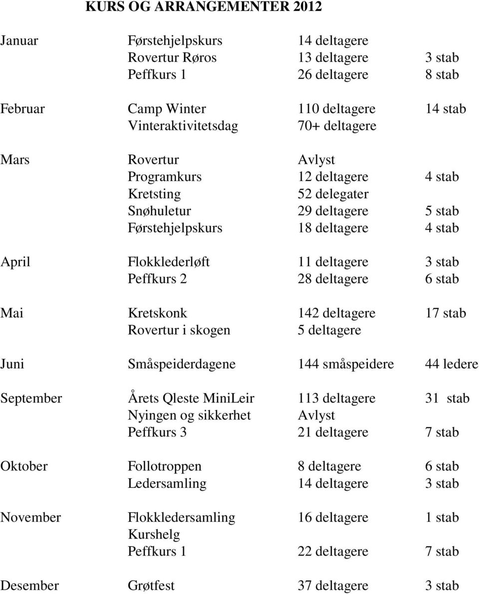 Peffkurs 2 28 deltagere 6 stab Mai Kretskonk 142 deltagere 17 stab Rovertur i skogen 5 deltagere Juni Småspeiderdagene 144 småspeidere 44 ledere September Årets Qleste MiniLeir 113 deltagere 31 stab