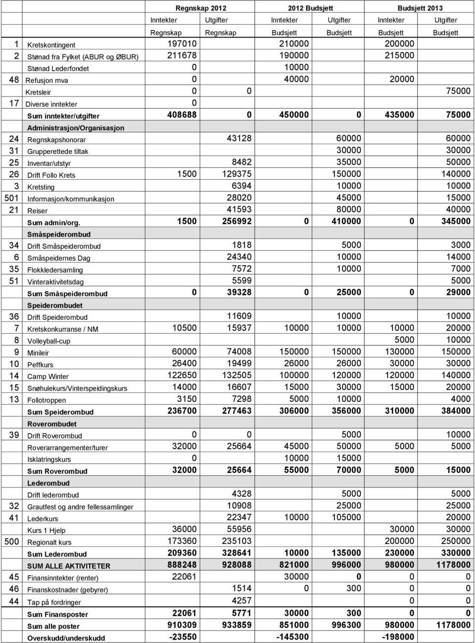 435000 75000 Administrasjon/Organisasjon 24 Regnskapshonorar 43128 60000 60000 31 Grupperettede tiltak 30000 30000 25 Inventar/utstyr 8482 35000 50000 26 Drift Follo Krets 1500 129375 150000 140000 3