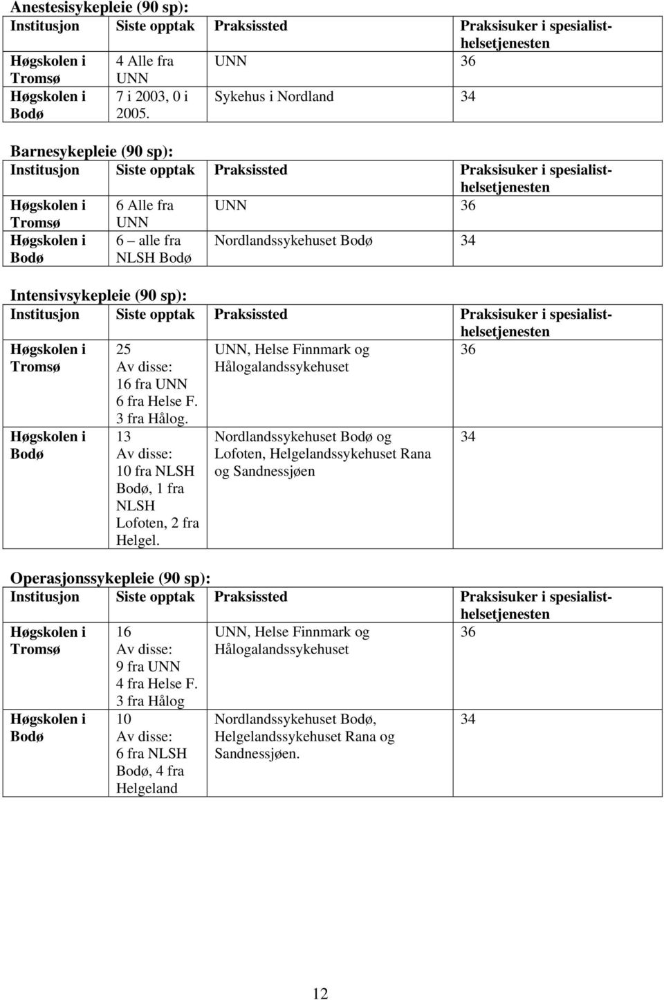 Bodø 34 Intensivsykepleie (90 sp): Institusjon Siste opptak Praksissted Praksisuker i spesialisthelsetjenesten Tromsø Bodø 25 Av disse: 16 fra UNN 6 fra Helse F. 3 fra Hålog.