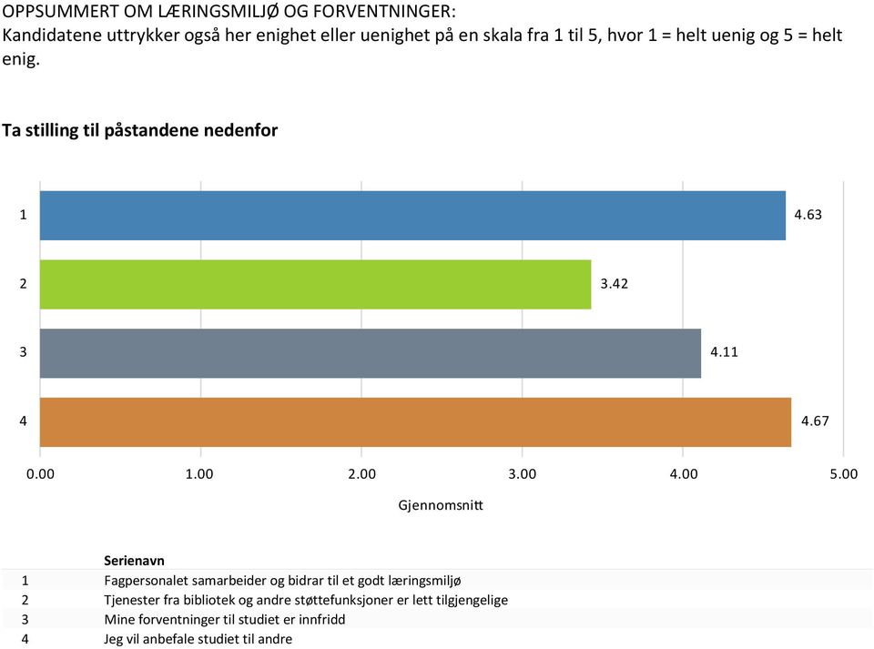 00 5.00 Gjennomsnitt Serienavn 1 Fagpersonalet samarbeider og bidrar til et godt læringsmiljø 2 Tjenester fra bibliotek og