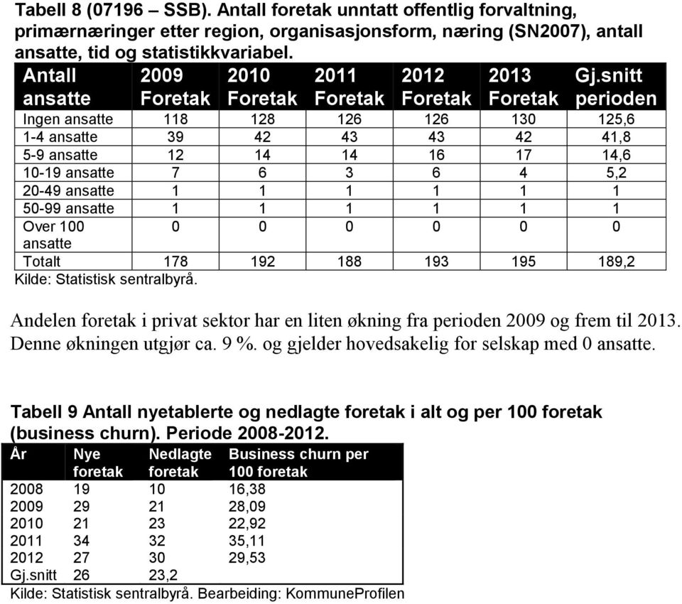 snitt perioden Ingen ansatte 118 128 126 126 130 125,6 1-4 ansatte 39 42 43 43 42 41,8 5-9 ansatte 12 14 14 16 17 14,6 10-19 ansatte 7 6 3 6 4 5,2 20-49 ansatte 1 1 1 1 1 1 50-99 ansatte 1 1 1 1 1 1