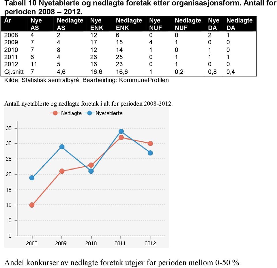 7 8 12 14 1 0 1 0 2011 6 4 26 25 0 1 1 1 2012 11 5 16 23 0 1 0 0 Gj.snitt 7 4,6 16,6 16,6 1 0,2 0,8 0,4 Kilde: Statistisk sentralbyrå.