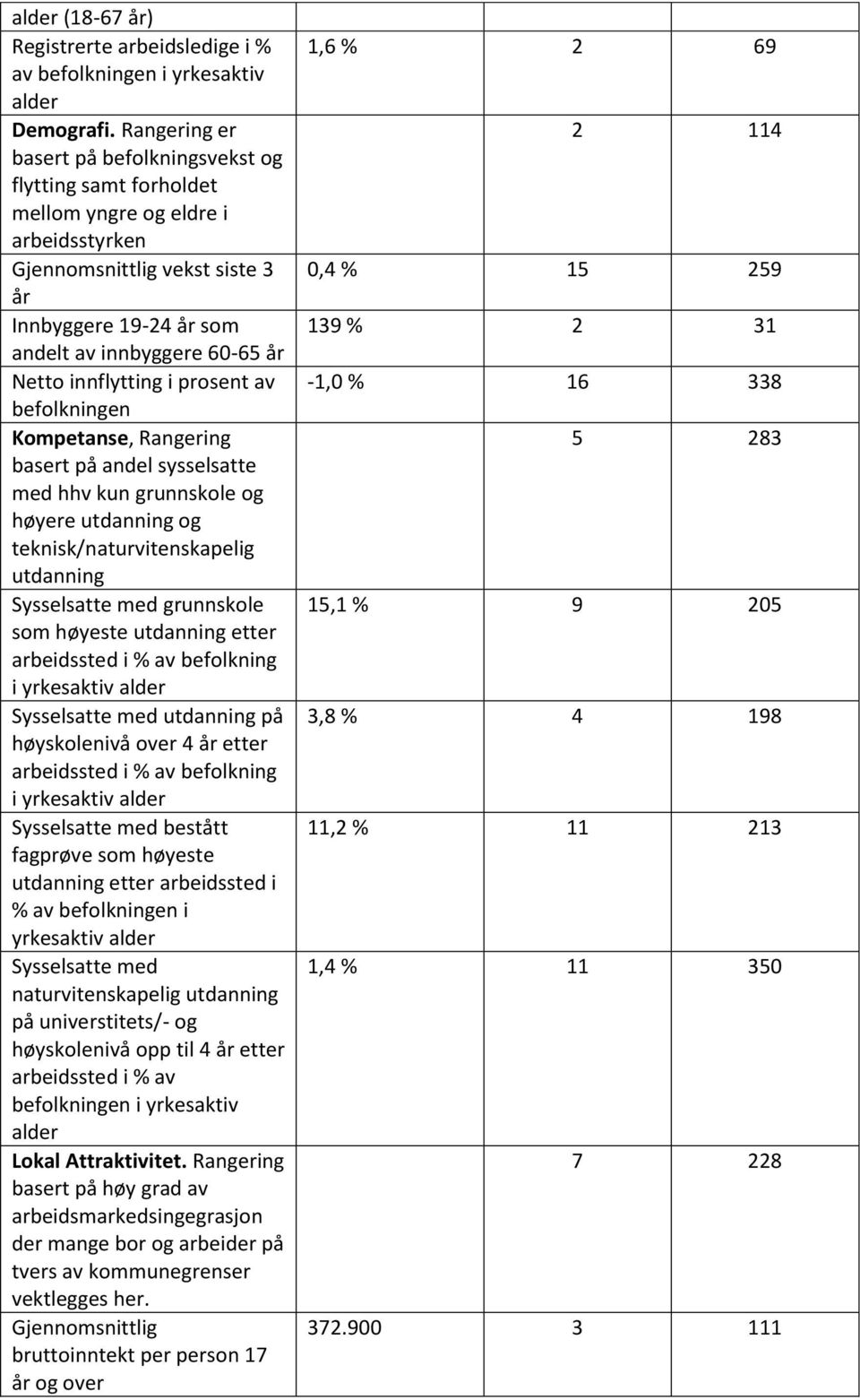 innflytting i prosent av befolkningen Kompetanse, Rangering basert på andel sysselsatte med hhv kun grunnskole og høyere utdanning og teknisk/naturvitenskapelig utdanning Sysselsatte med grunnskole