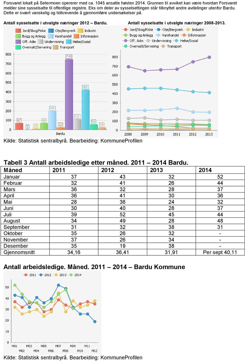 Antall sysselsatte i utvalgte næringer 2012 Bardu. Antall sysselsatte i utvalgte næringer 2008-2013. Kilde: Statistisk sentralbyrå.