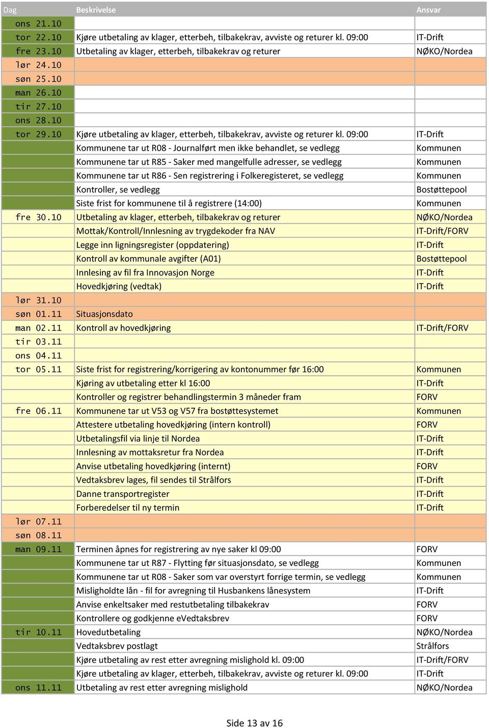 10 Mottak/Kontroll/Innlesning av trygdekoder fra NAV / lør 31.10 søn 01.11 Situasjonsdato man 02.11 Kontroll av hovedkjøring / tir 03.11 ons 04.11 tor 05.