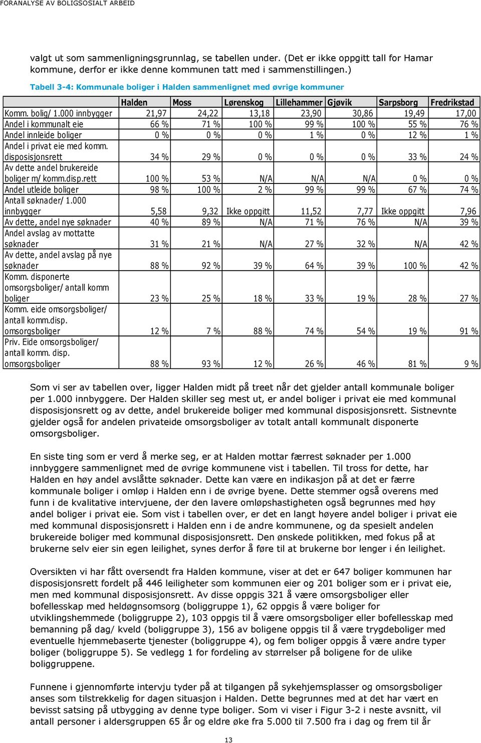 000 innbygger 21,97 24,22 13,18 23,90 30,86 19,49 17,00 Andel i kommunalt eie 66 % 71 % 100 % 99 % 100 % 55 % 76 % Andel innleide boliger 0 % 0 % 0 % 1 % 0 % 12 % 1 % Andel i privat eie med komm.