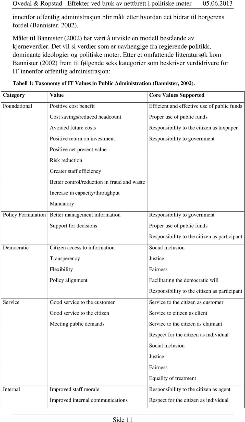 Etter et omfattende litteratursøk kom Bannister (2002) frem til følgende seks kategorier som beskriver verdidrivere for IT innenfor offentlig administrasjon: Tabell 1: Taxonomy of IT Values in Public