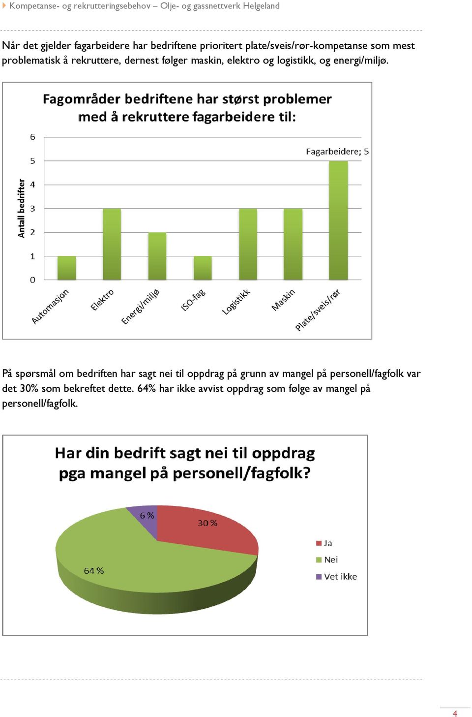 På spørsmål om bedriften har sagt nei til oppdrag på grunn av mangel på personell/fagfolk var