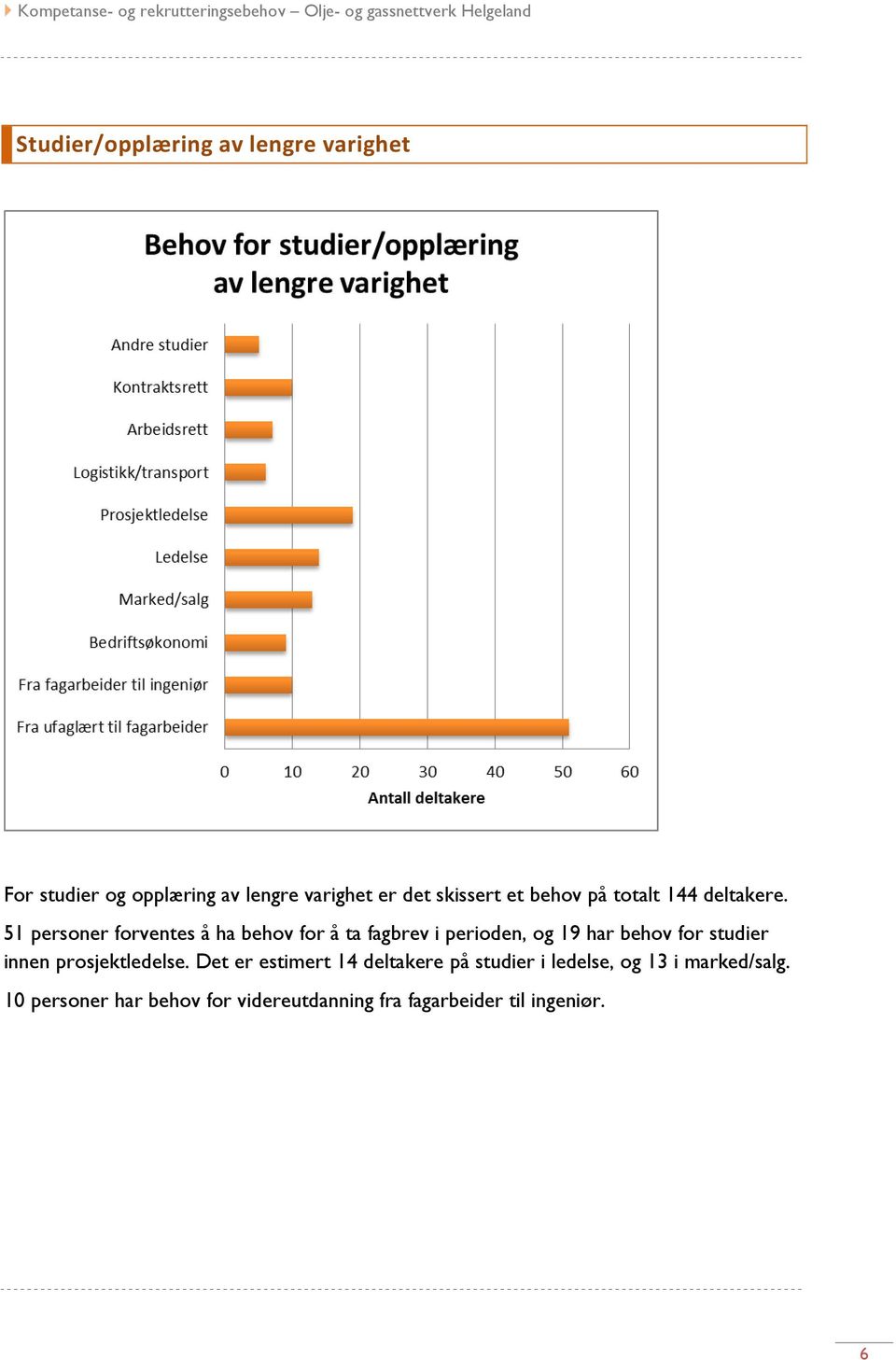 51 personer forventes å ha behov for å ta fagbrev i perioden, og 19 har behov for studier innen