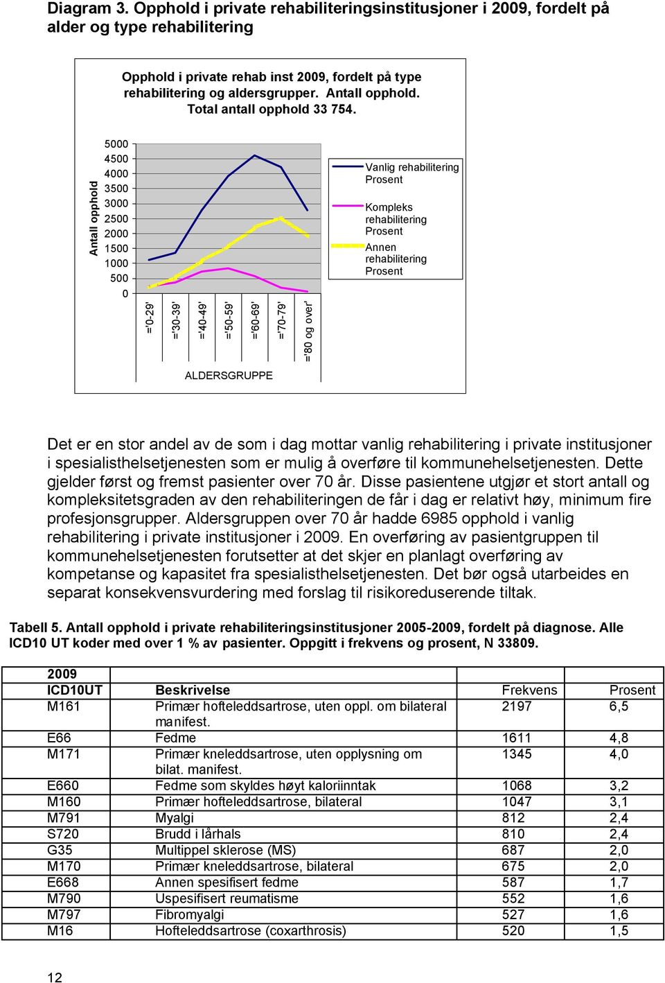 5000 4500 4000 3500 3000 2500 2000 1500 1000 500 0 ='0-29' ='30-39' ='40-49' ='50-59' ='60-69' ='70-79' ='80 og over' Antall opphold Vanlig rehabilitering Prosent Kompleks rehabilitering Prosent