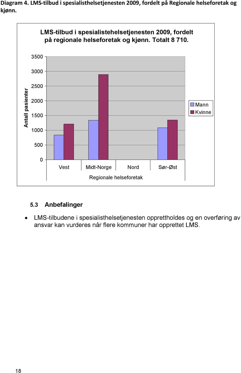 3500 3000 Antall pasienter 2500 2000 1500 1000 Mann Kvinne 500 0 Vest Midt-Norge Nord Sør-Øst Regionale helseforetak