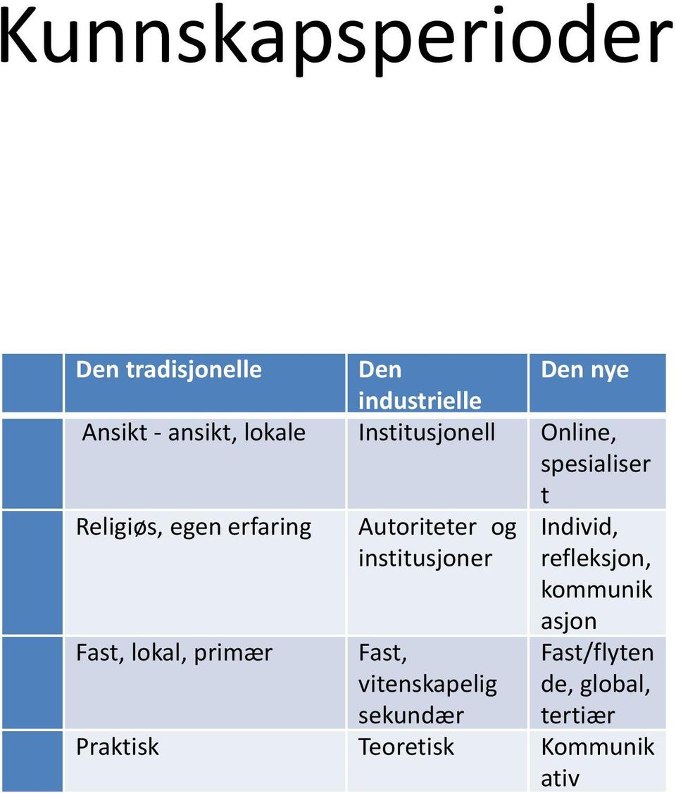 og institusjoner Individ, refleksjon, kommunik Fast, lokal, primær Fast,