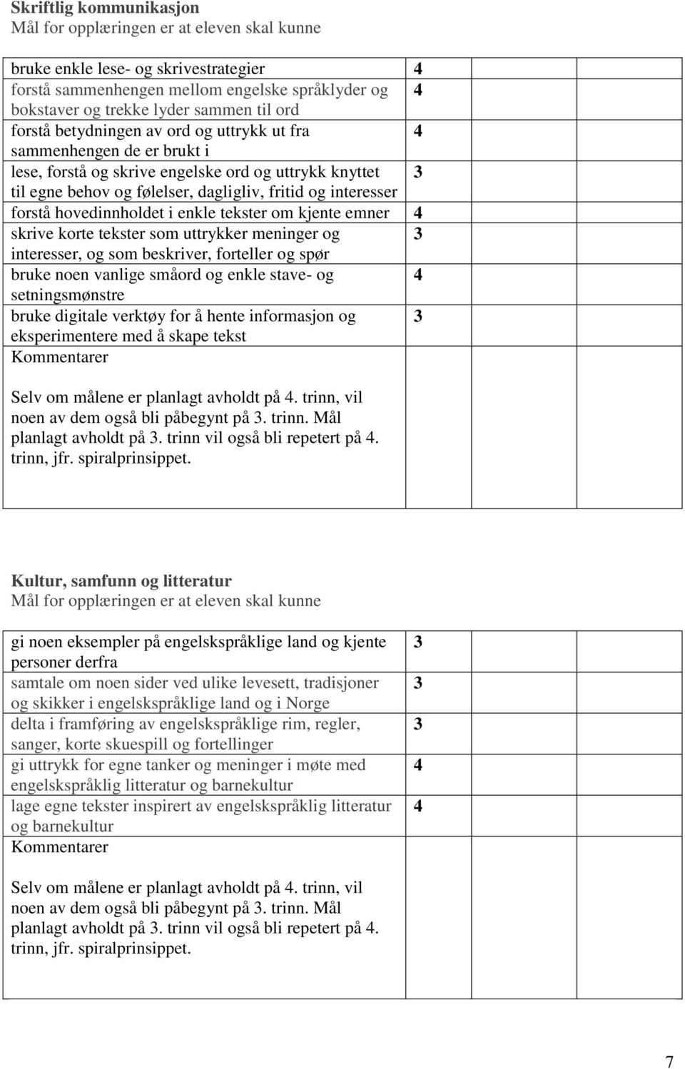 skrive korte tekster som uttrykker meninger og 3 interesser, og som beskriver, forteller og spør bruke noen vanlige småord og enkle stave- og setningsmønstre bruke digitale verktøy for å hente