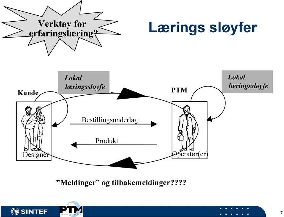 PTM Lokal læringssløyfe Bestillingsunderlag