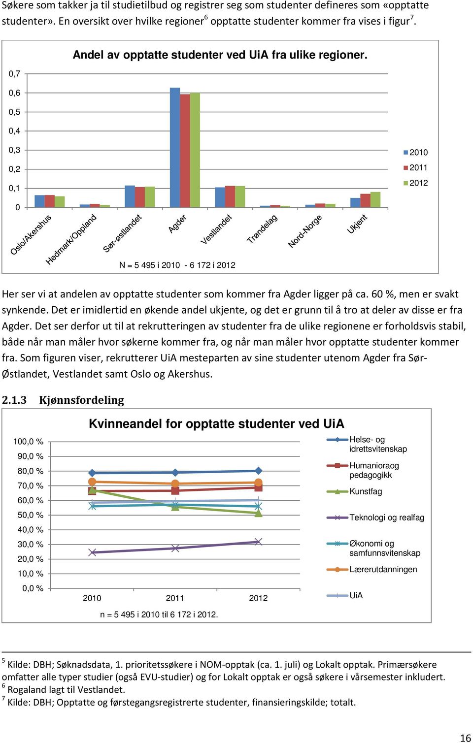 0,3 0,2 0,1 2010 2011 2012 0 N = 5 495 i 2010-6 172 i 2012 Her ser vi at andelen av opptatte studenter som kommer fra Agder ligger på ca. 60 %, men er svakt synkende.