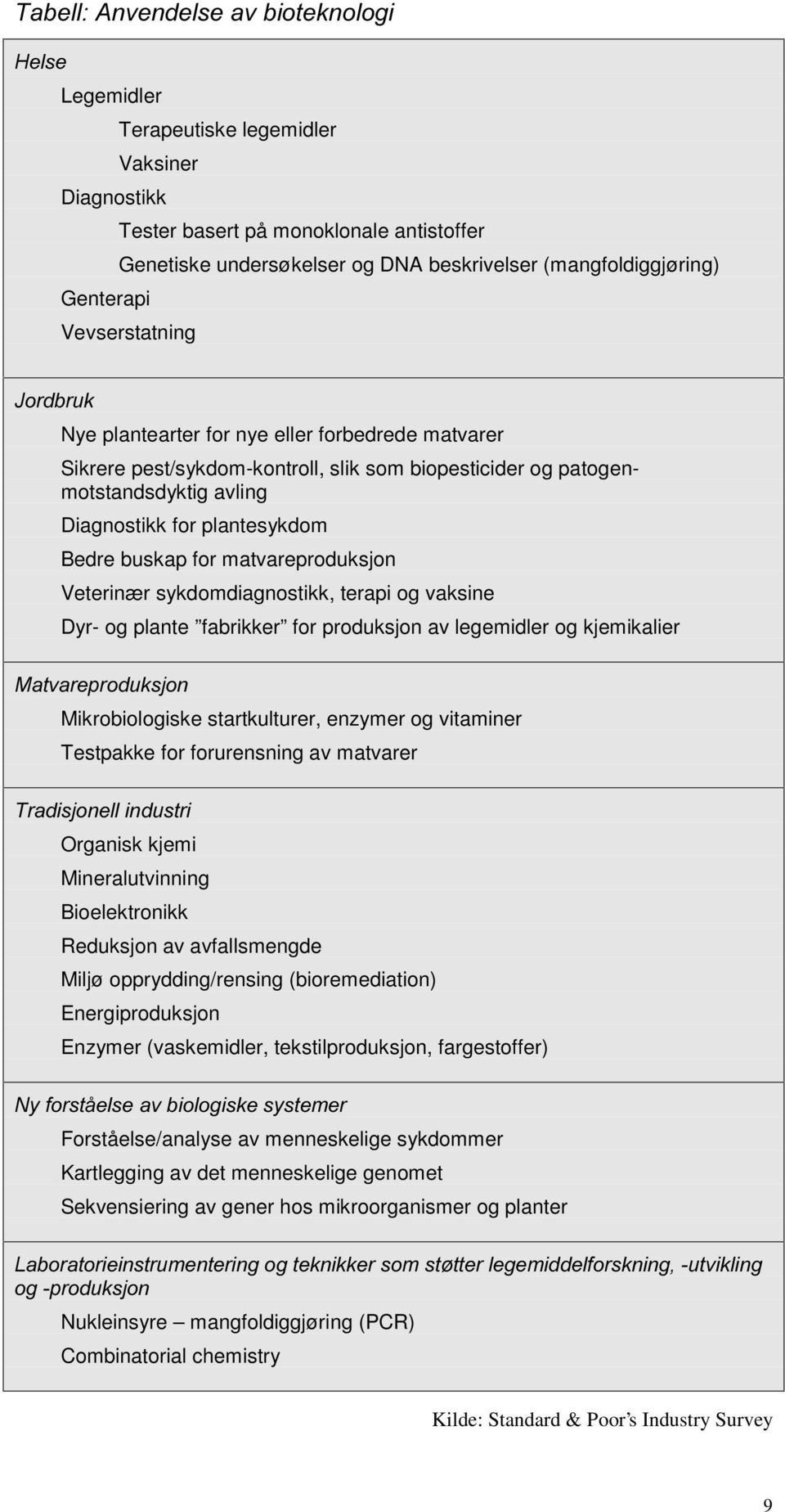 Bedre buskap for matvareproduksjon Veterinær sykdomdiagnostikk, terapi og vaksine Dyr- og plante fabrikker for produksjon av legemidler og kjemikalier 0DWYDUHSURGXNVMRQ Mikrobiologiske startkulturer,