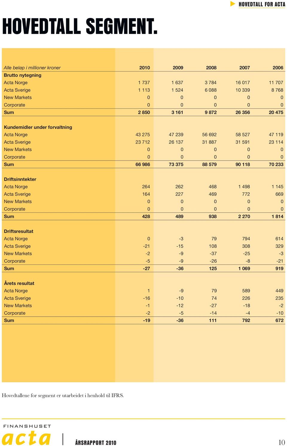 475 Kundemidler under forvaltning Acta Norge 43 275 47 239 56 692 58 527 47 119 Acta Sverige 23 712 26 137 31 887 31 591 23 114 New Markets Corporate Sum 66 986 73 375 88 579 9 118 7 233