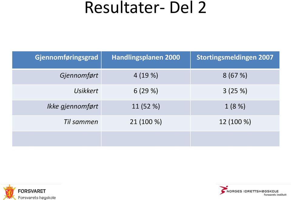 Gjennomført 4 (19 %) 8 (67 %) Usikkert 6 (29 %) 3