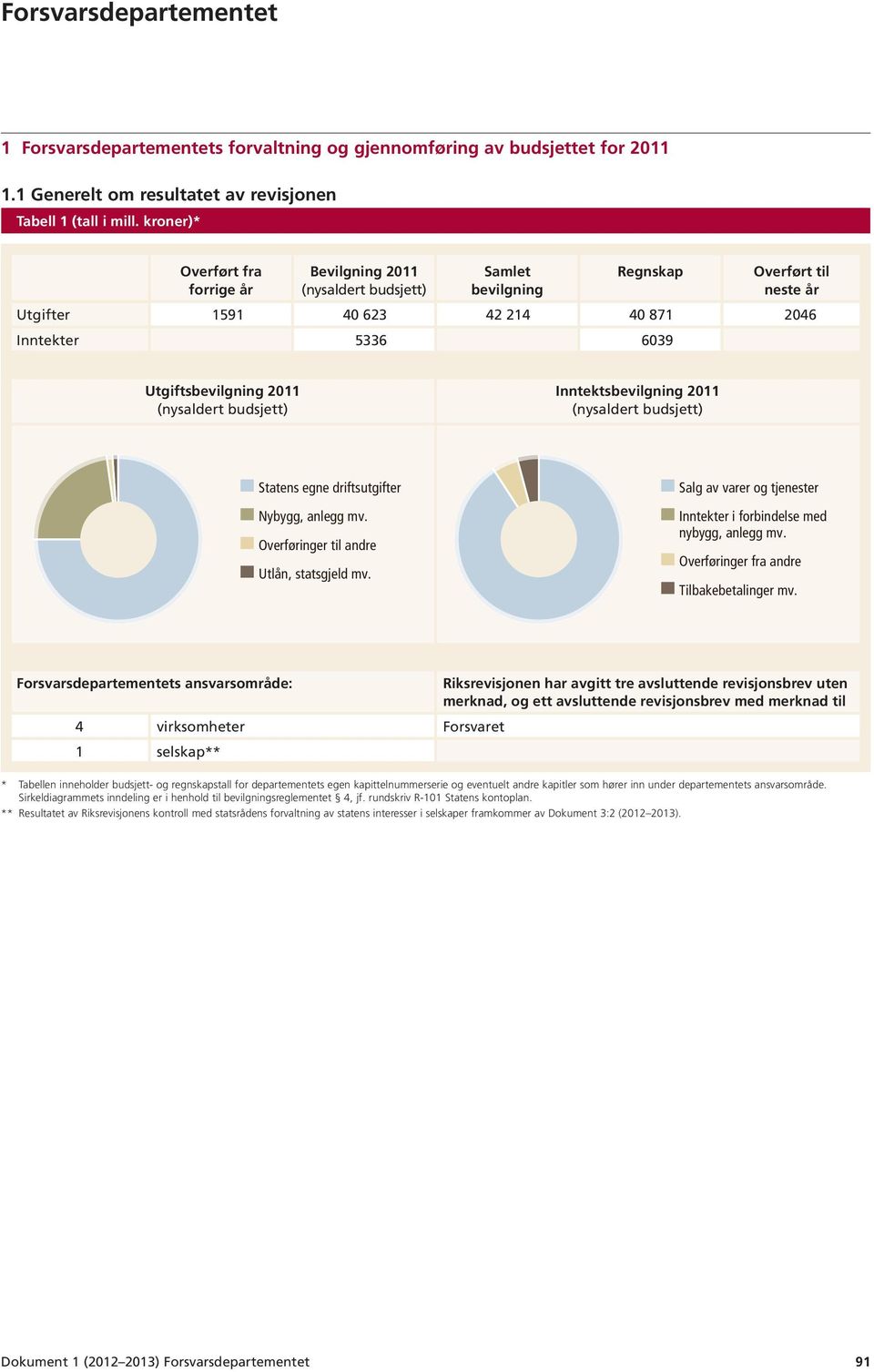 2011 (nysaldert budsjett) Inntektsbevilgning 2011 (nysaldert budsjett) Statens egne driftsutgifter Nybygg, anlegg mv. Overføringer til andre Utlån, statsgjeld mv.