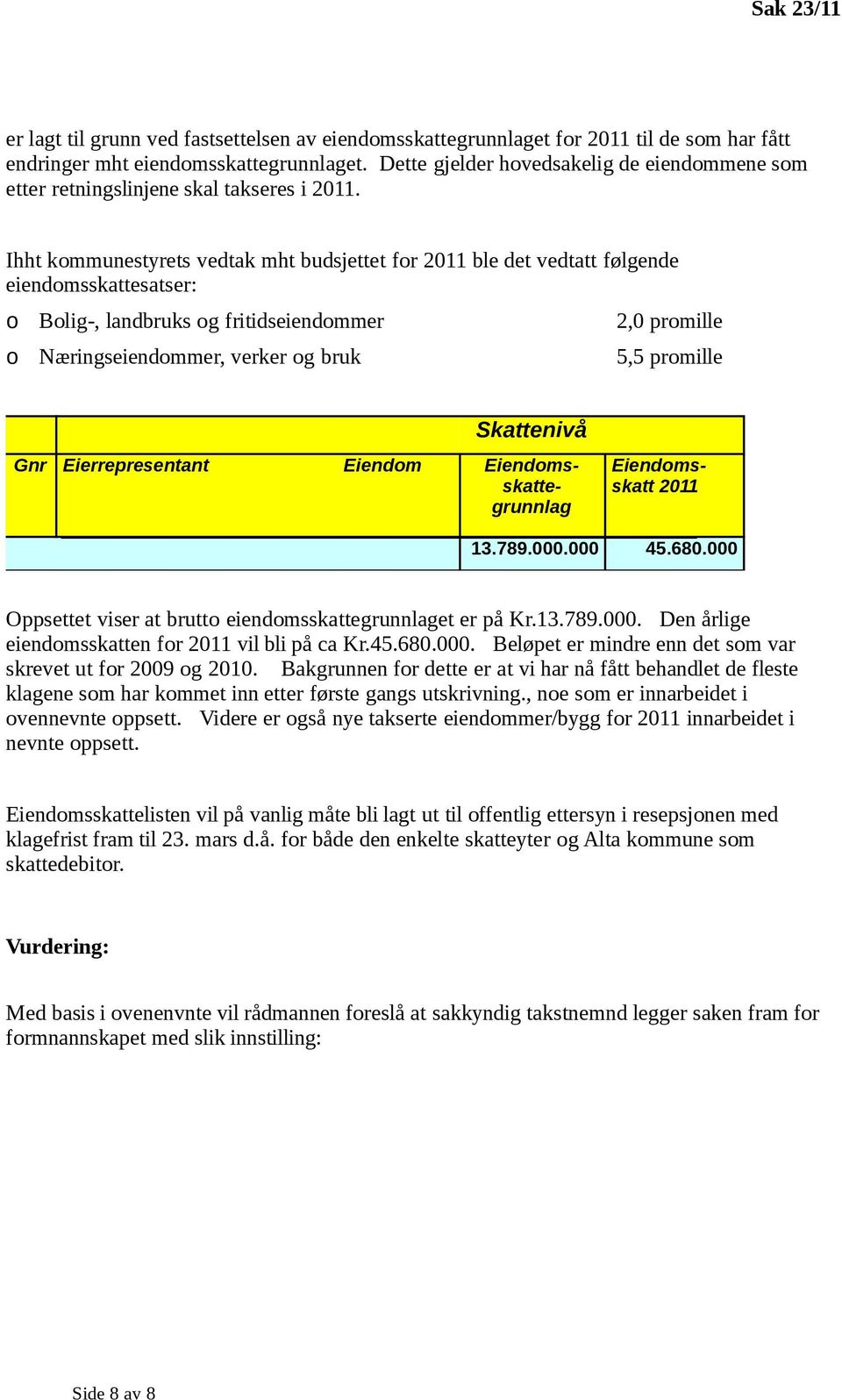 Ihht kommunestyrets vedtak mht budsjettet for 2011 ble det vedtatt følgende eiendomsskattesatser: o Bolig-, landbruks og fritidseiendommer 2,0 promille o Næringseiendommer, verker og bruk 5,5