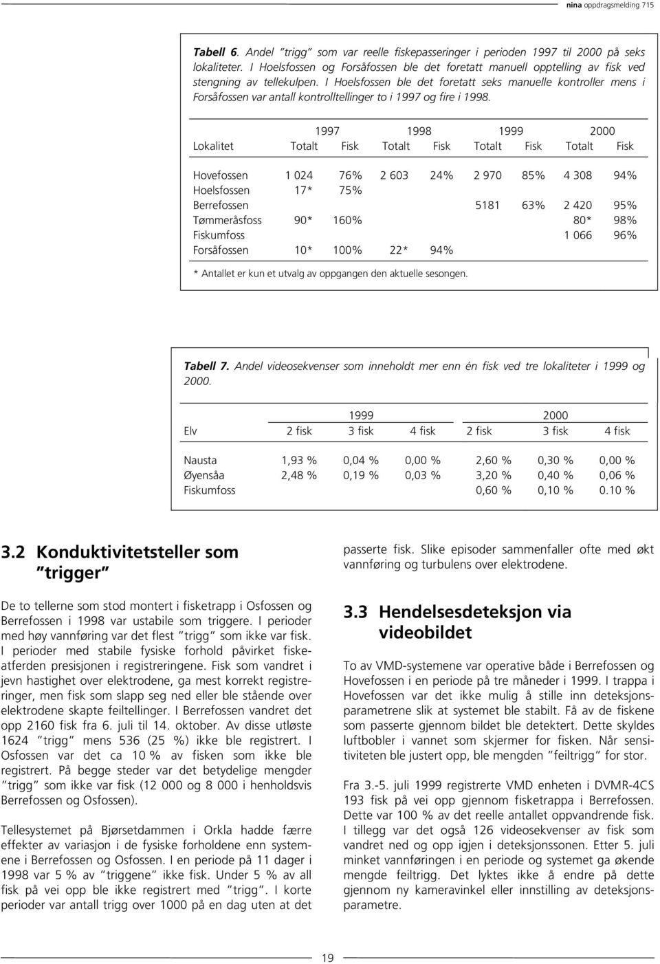 I Hoelsfossen ble det foretatt seks manuelle kontroller mens i Forsåfossen var antall kontrolltellinger to i 1997 og fire i 1998.