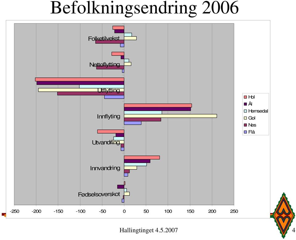 Utvandring Innvandring Fødselsoverskot -250-200