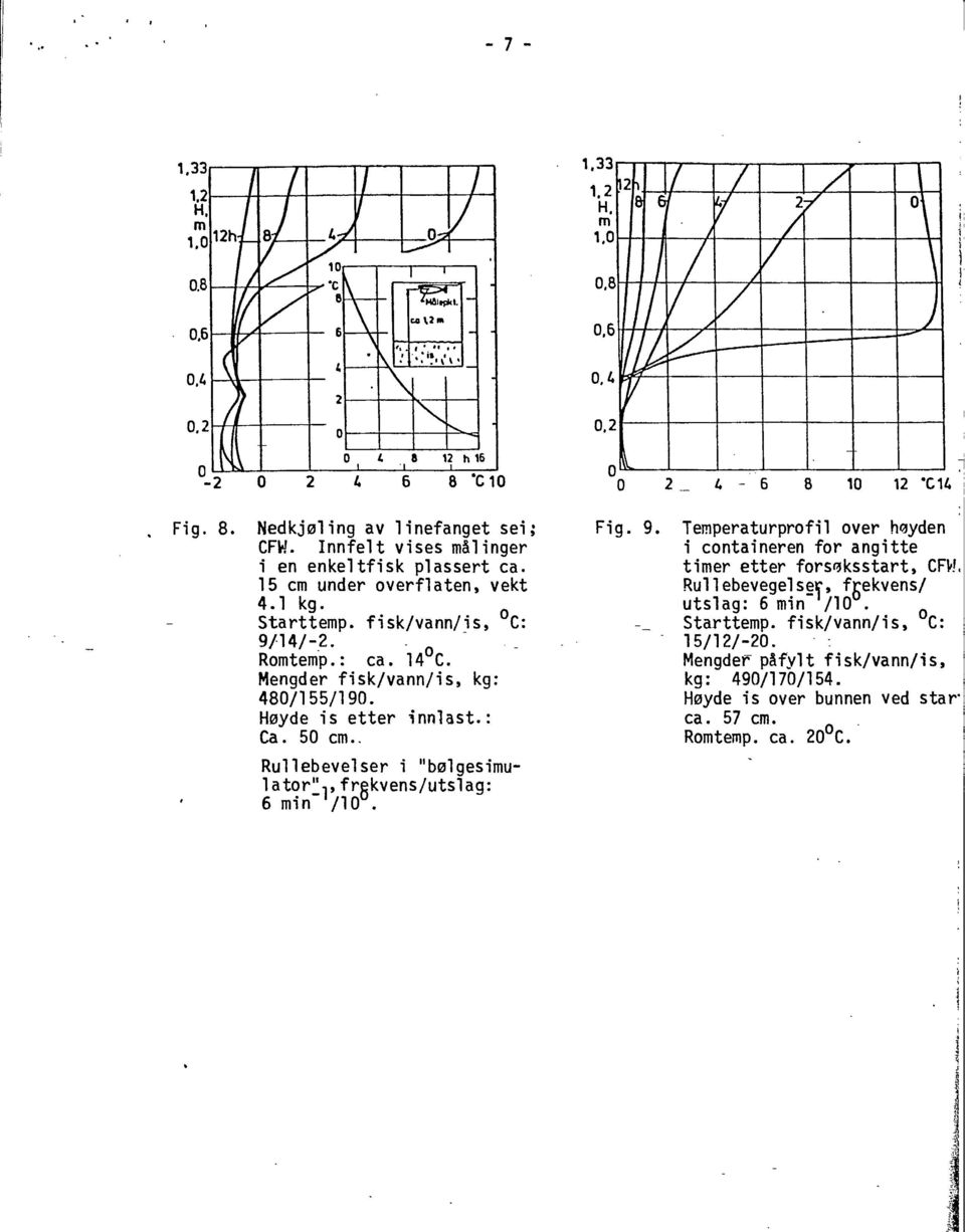 Hyde is etter innlast.: Ca. 50 cm.. Rullebevelser i "blgesimulatr"1' - frekvens/utslag: 6 min /10. Fig. 9. Temperaturprfil ver hyden i cntaineren fr angitte timer etter frsksstart, CFW.