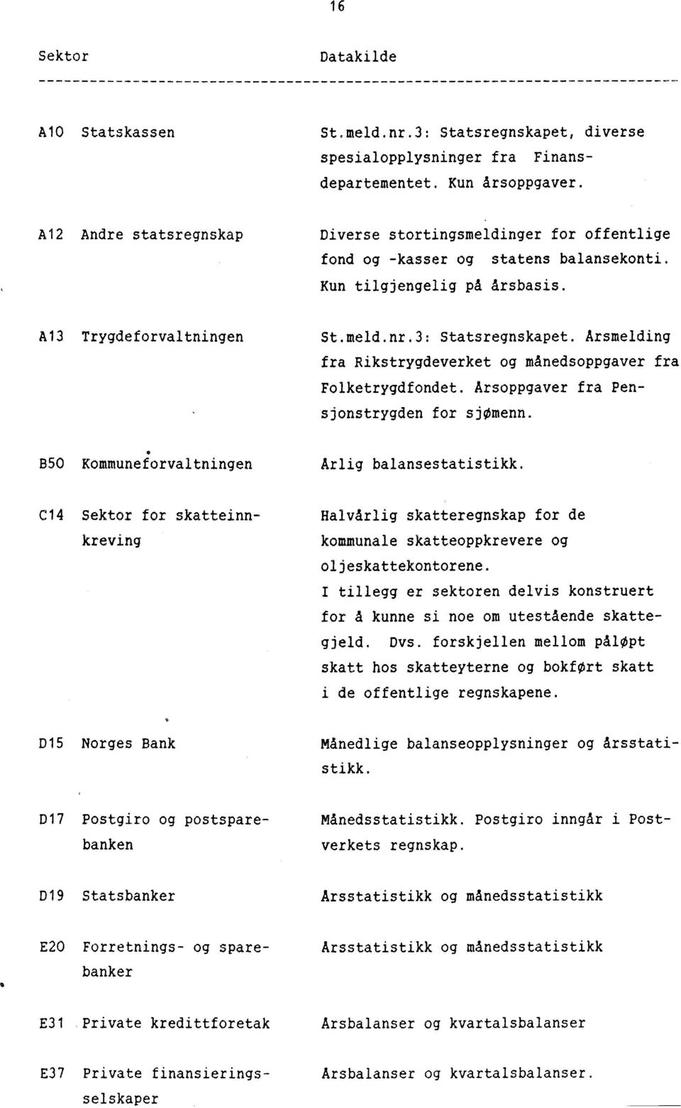 Årsmelding fra Rikstrygdeverket og mânedsoppgaver fra Folketrygdfondet. Arsoppgaver fra Pensjonstrygden for sjomenn. B50 KommuneforvaltningenÅrlig balansestatistikk.