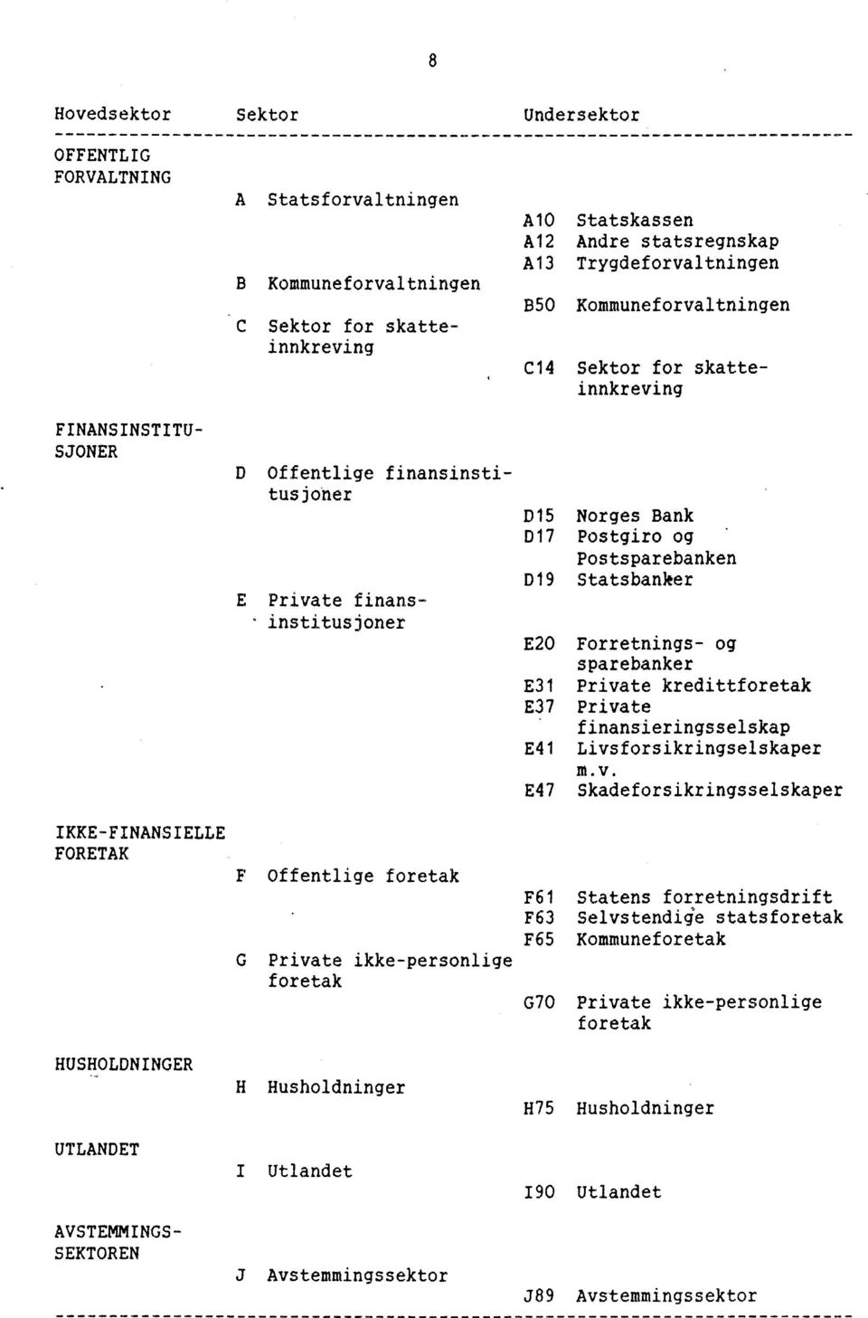 for skatteinnkreving D15 Norges Bank D17 Postgiro og * Postsparebanken D19 Statsbanker E20 Forretnings- og sparebanker E31 Private kredittforetak E37 Private finansieringsselskap E41