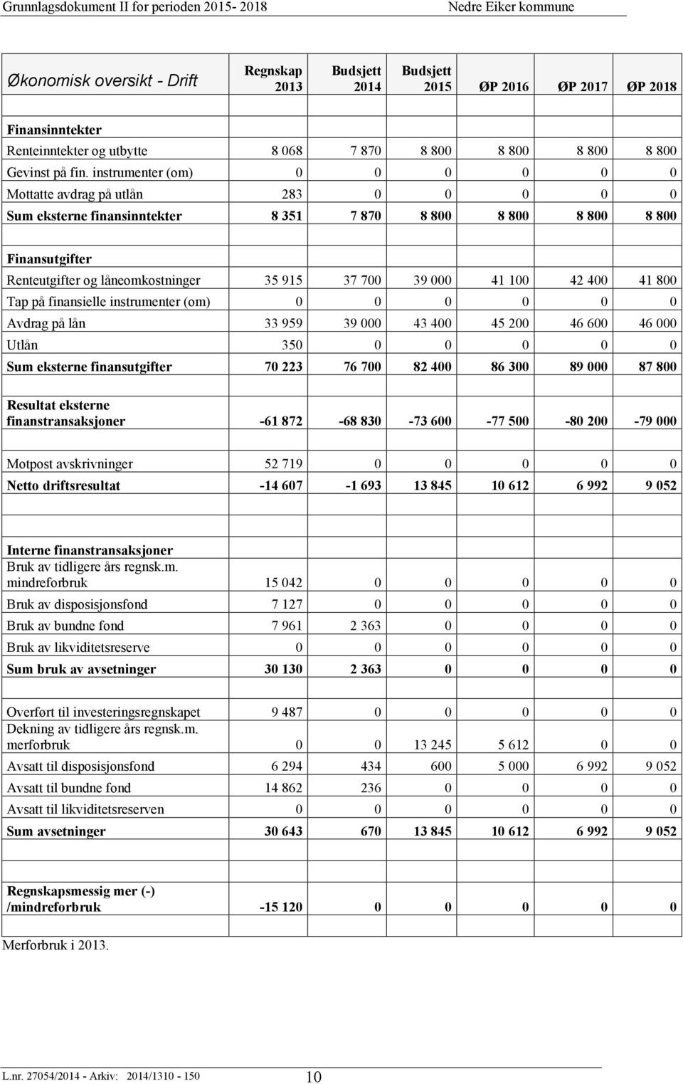 000 41 100 42 400 41 800 Tap på finansielle instrumenter (om) 0 0 0 0 0 0 Avdrag på lån 33 959 39 000 43 400 45 200 46 600 46 000 Utlån 350 0 0 0 0 0 Sum eksterne finansutgifter 70 223 76 700 82 400