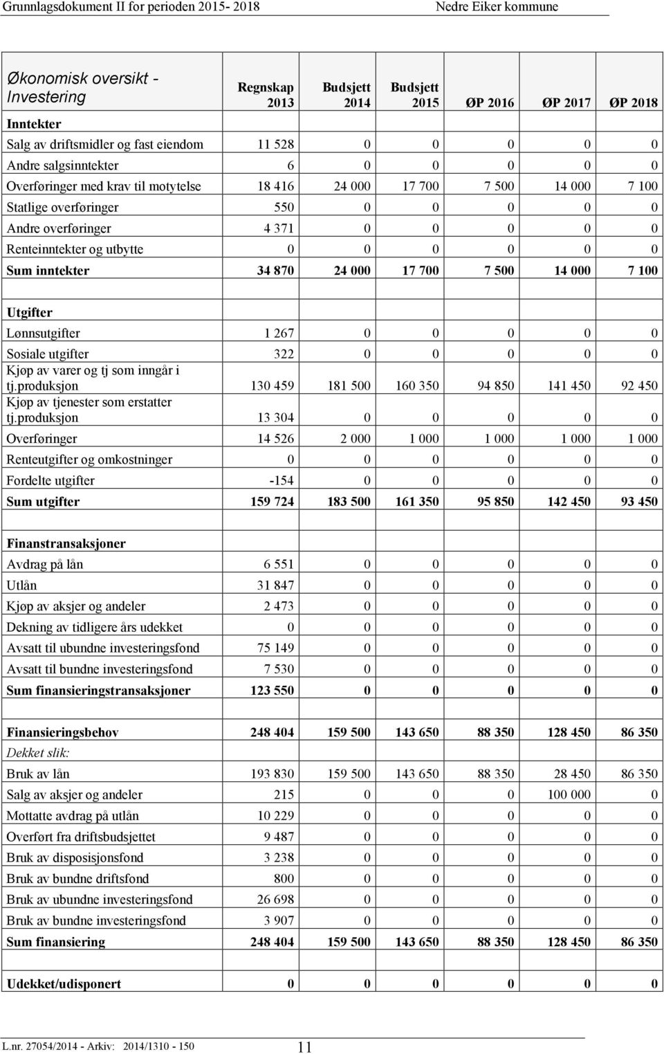 34 870 24 000 17 700 7 500 14 000 7 100 Utgifter Lønnsutgifter 1 267 0 0 0 0 0 Sosiale utgifter 322 0 0 0 0 0 Kjøp av varer og tj som inngår i tj.