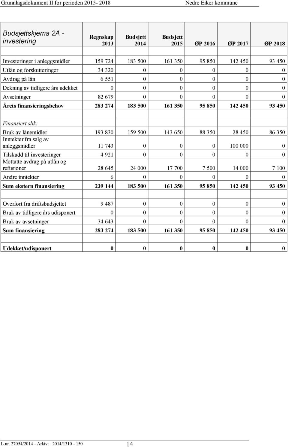 Finansiert slik: Bruk av lånemidler 193 830 159 500 143 650 88 350 28 450 86 350 Inntekter fra salg av anleggsmidler 11 743 0 0 0 100 000 0 Tilskudd til investeringer 4 921 0 0 0 0 0 Mottatte avdrag