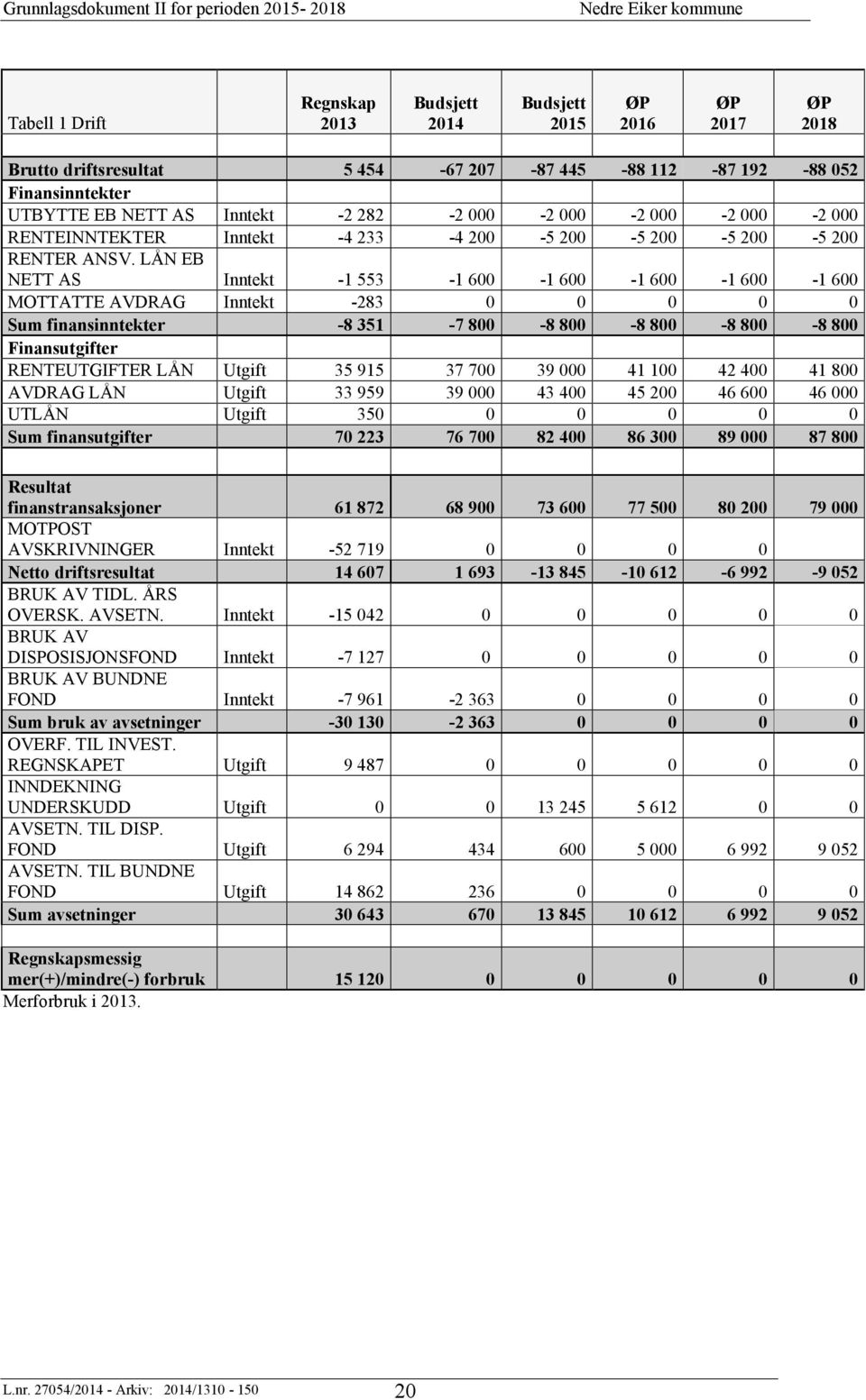 LÅN EB NETT AS Inntekt -1 553-1 600-1 600-1 600-1 600-1 600 MOTTATTE AVDRAG Inntekt -283 0 0 0 0 0 Sum finansinntekter -8 351-7 800-8 800-8 800-8 800-8 800 Finansutgifter RENTEUTGIFTER LÅN Utgift 35