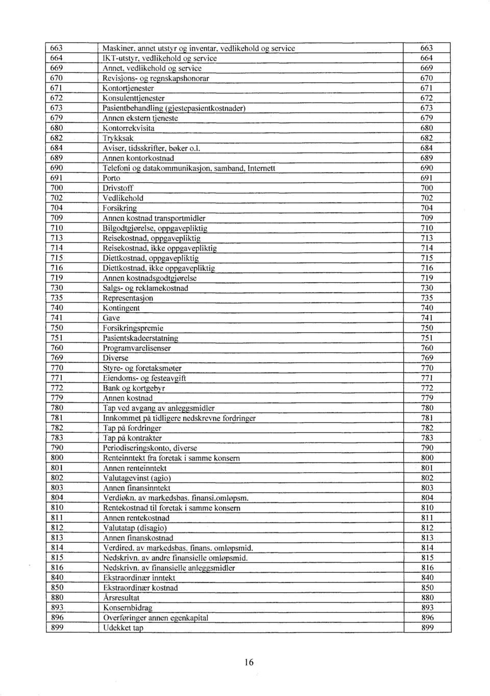 672 Konsulenttjenester 672 673 Pasientbehandling (gjestepasientkostnader) 673 679 Annen ekstern tjeneste 679 680 Kontorrekvisita 680 682 Trykksak 682 684 Aviser, tidsskrifter, bøker o.l. 684 689 Annen kontorkostnad 689 690 Telefoni og datakommunikasjon.
