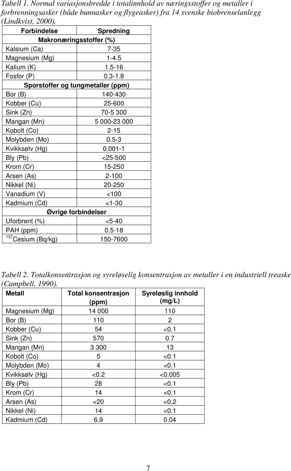 8 Sporstoffer og tungmetaller (ppm) Bor (B) 140-430 Kobber (Cu) 25-600 Sink (Zn) 70-5 300 Mangan (Mn) 5 000-23 000 Kobolt (Co) 2-15 Molybden (Mo) 0.5-3 Kvikksølv (Hg) 0.