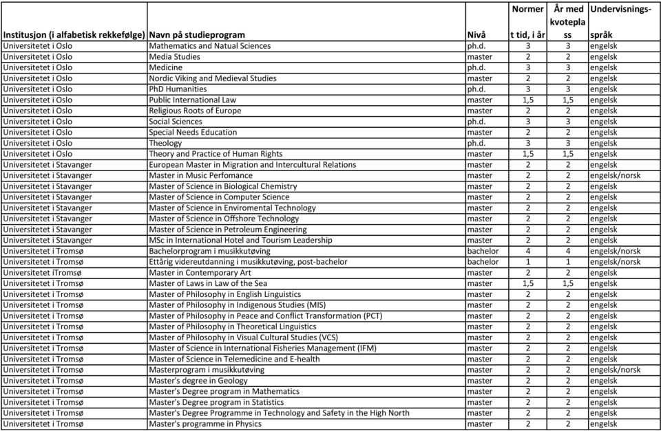 d. 3 3 engelsk Universitetet i Oslo Theory and Practice of Human Rights master 1,5 1,5 engelsk Universitetet i Stavanger European Master in Migration and Intercultural Relations master 2 2 engelsk