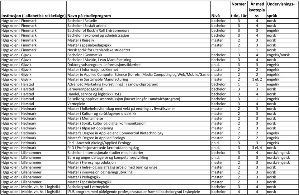 norsk Høgskolen i Finnmark Norsk språk for utenlandske studenter 1 1 norsk Høgskolen i Gjøvik Bachelor i Geomatikk bachelor 3 4 engelsk/norsk Høgskolen i Gjøvik Bachelor i Maskin, Lean Manufacturing