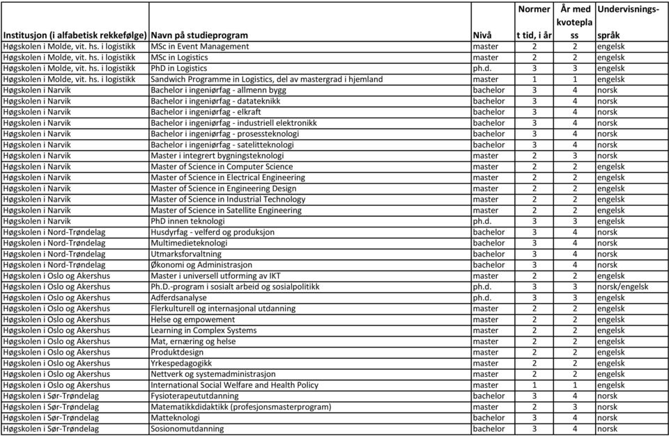 i logistikk Sandwich Programme in Logistics, del av mastergrad i hjemland master 1 1 engelsk Høgskolen i Narvik Bachelor i ingeniørfag - allmenn bygg bachelor 3 4 norsk Høgskolen i Narvik Bachelor i