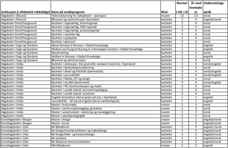 prosessingeniør bachelor 3 4 norsk Høgskolen Stord/Haugesund Bachelor i nautiske fag bachelor 3 4 norsk Høgskolen Stord/Haugesund Bachelor i sjukepleie bachelor 3 4 norsk Høgskolen Stord/Haugesund