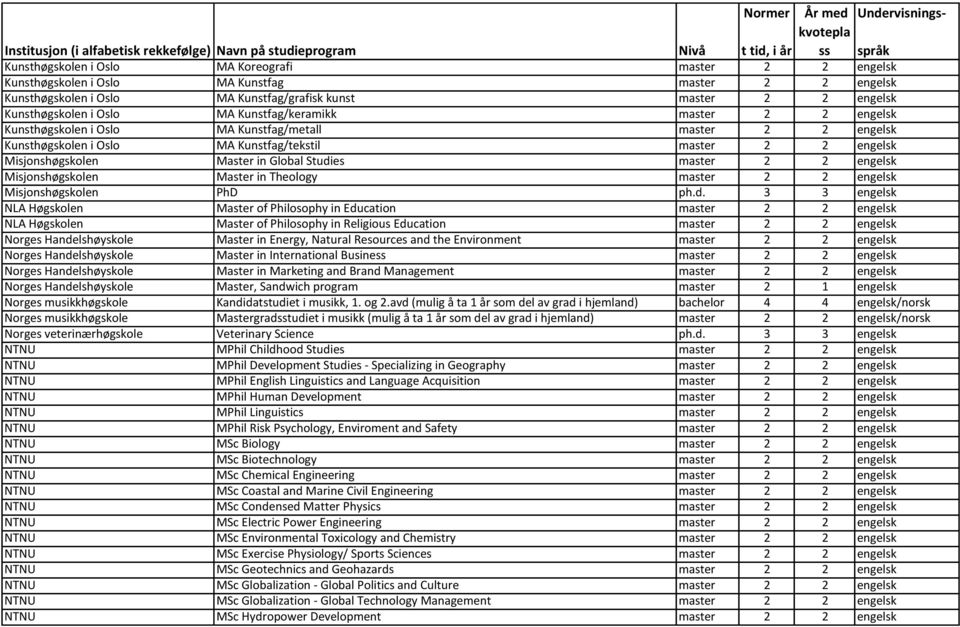 master 2 2 engelsk Misjonshøgskolen Master in Theology master 2 2 engelsk Misjonshøgskolen PhD ph.d.