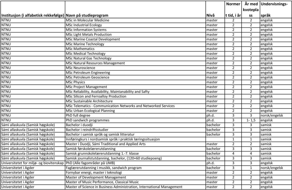 Natural Gas Technology master 2 2 engelsk NTNU MSc Natural Resources Management master 2 2 engelsk NTNU MSc Neuroscience master 2 2 engelsk NTNU MSc Petroleum Engineering master 2 2 engelsk NTNU MSc