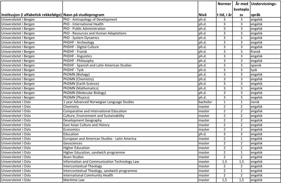 d. 3 3 fransk Universitetet i Bergen PHDHF - linguistics ph.d. 3 3 engelsk Universitetet i Bergen PHDHF - Philosophy ph.d. 3 3 engelsk Universitetet i Bergen PHDHF - Spanish and Latin American Studies ph.