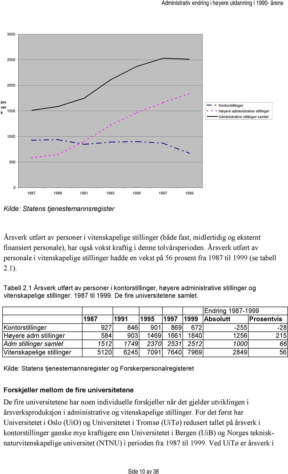 Årsverk utført av personale i vitenskapelige stillinger hadde en vekst på 56 prosent fra 1987 til 1999 (se tabell 2.1). Tabell 2.