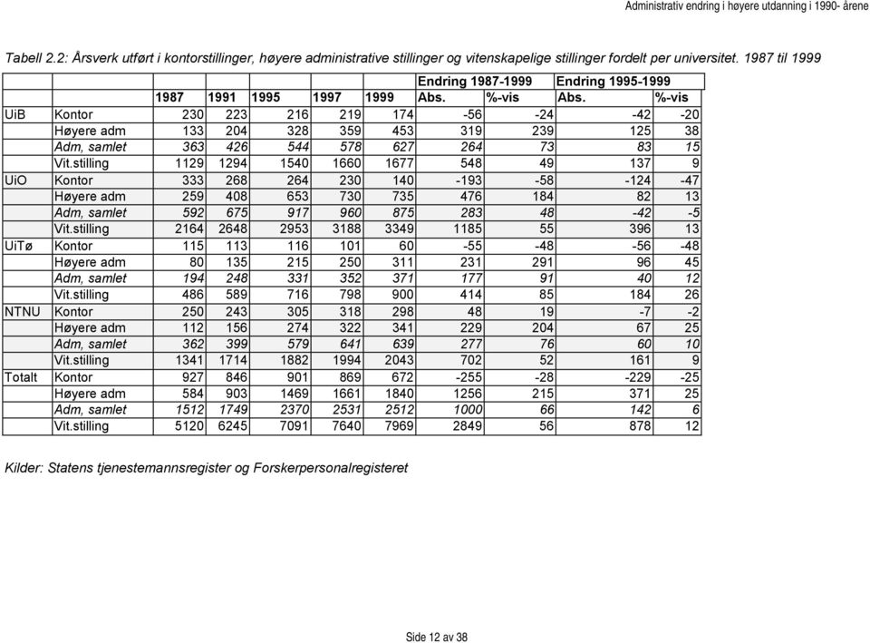 %-vis UiB Kontor 230 223 216 219 174-56 -24-42 -20 Høyere adm 133 204 328 359 453 319 239 125 38 Adm, samlet 363 426 544 578 627 264 73 83 15 Vit.