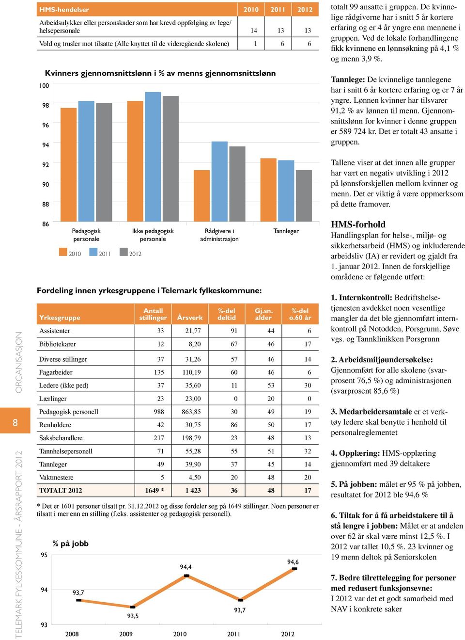 6 år Assistenter 33 21,77 91 44 6 Bibliotekarer 12 8,2 67 46 17 Diverse stillinger 37 31,26 57 46 14 Fagarbeider 135 11,19 6 46 6 Ledere (ikke ped) 37 35,6 11 53 3 Lærlinger 23 23, 2 Pedagogisk