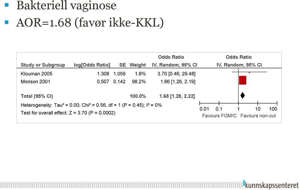 Random, 95% CI Klouman 2005 1.308 1.059 1.8% 3.70 [0.46, 29.48] Morison 2001 0.507 0.142 98.2% 1.66 [1.26, 2.